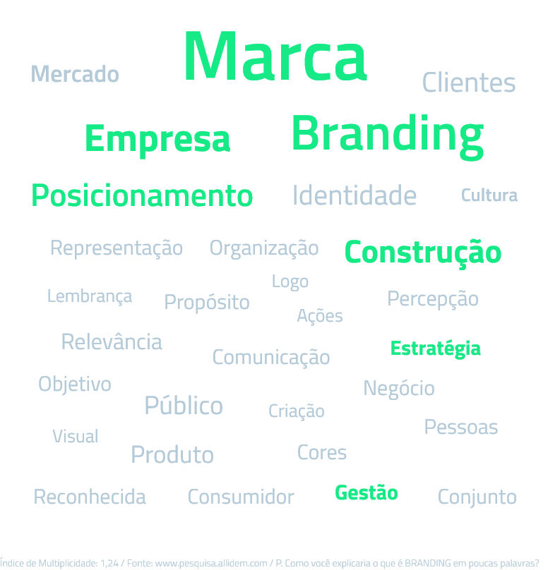 BRANDING, MARCA, PESQUISA BRANDING ALLIDEM, POSICIONAMENTO, LOGO