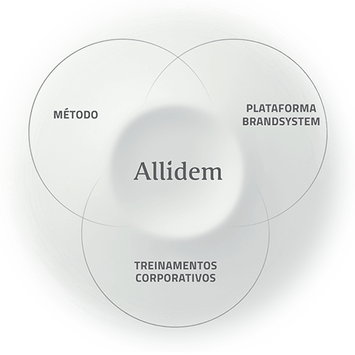 A Allídem possui treinamentos corporativos, um método de branding e uma plataforma de marca