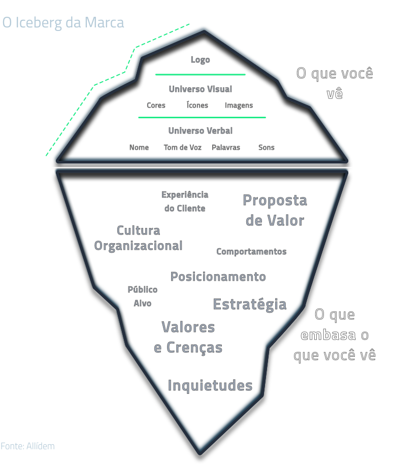 Iceberg de marca - O que vemos e o que embasa a marca